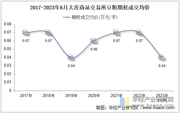 2017-2023年6月大连商品交易所豆粕期权成交均价