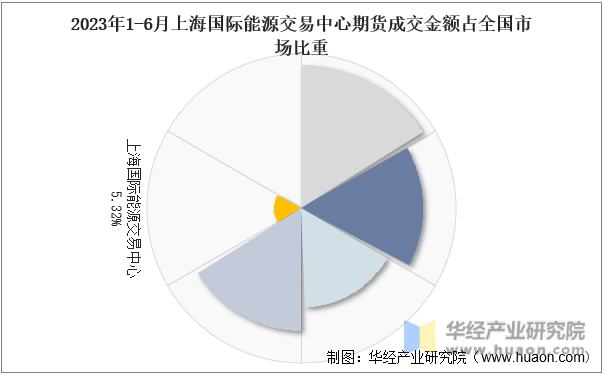 2023年1-6月上海国际能源交易中心期货成交金额占全国市场比重