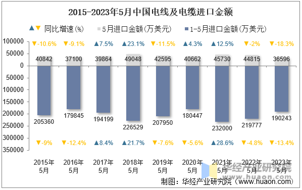 2015-2023年5月中国电线及电缆进口金额