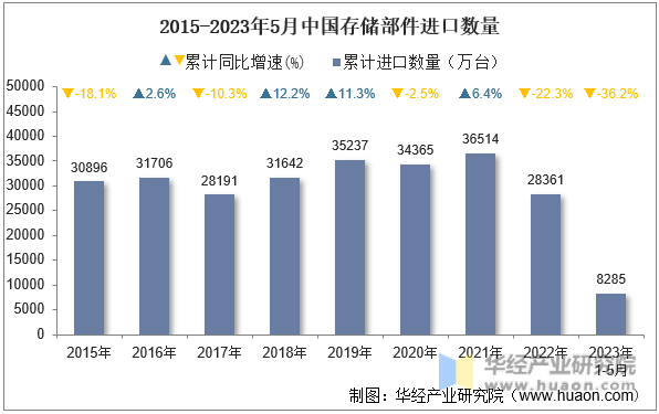 2015-2023年5月中国存储部件进口数量