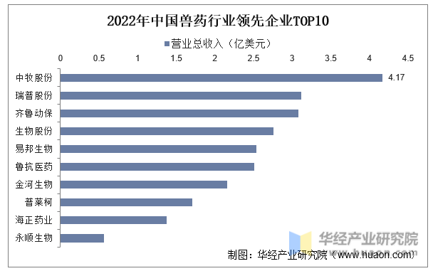 2022年中国兽药行业领先企业TOP10