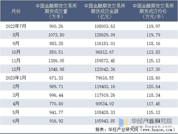 2022-2023年6月中国金融期货交易所期货成交情况统计表