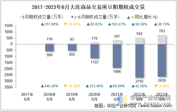 2017-2023年6月大连商品交易所豆粕期权成交量