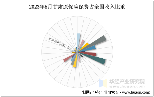 2023年5月甘肃原保险保费占全国收入比重