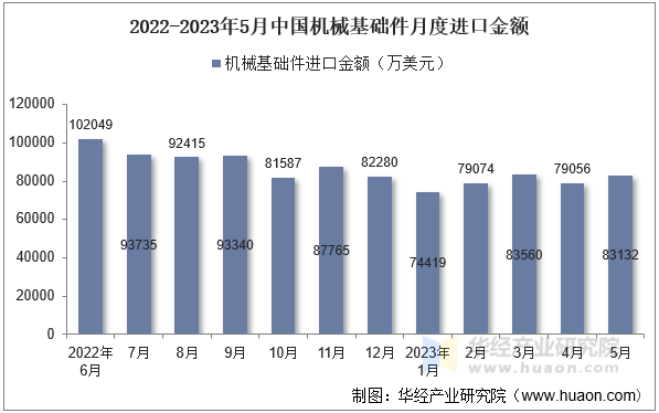 2022-2023年5月中国机械基础件月度进口金额