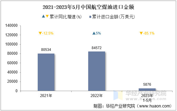 2021-2023年5月中国航空煤油进口金额