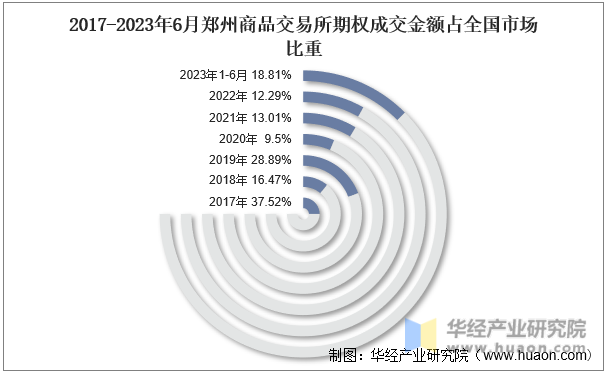 2017-2023年6月郑州商品交易所期权成交金额占全国市场比重