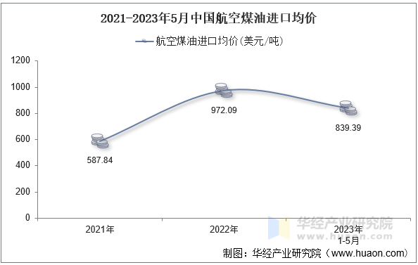 2021-2023年5月中国航空煤油进口均价