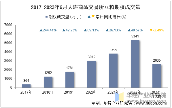 2017-2023年6月大连商品交易所豆粕期权成交量