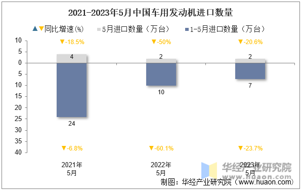 2021-2023年5月中国车用发动机进口数量