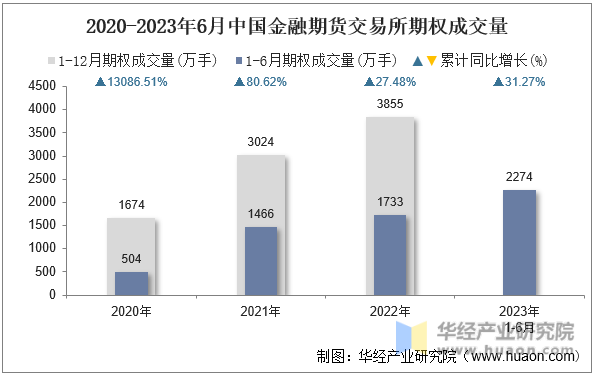 2020-2023年6月中国金融期货交易所期权成交量