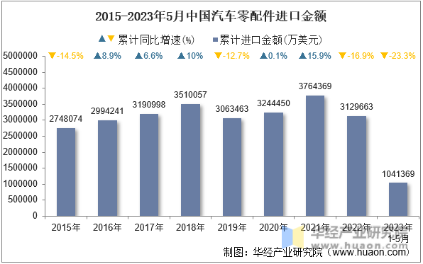 2015-2023年5月中国汽车零配件进口金额
