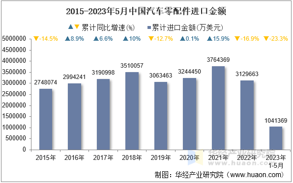 2015-2023年5月中国汽车零配件进口金额