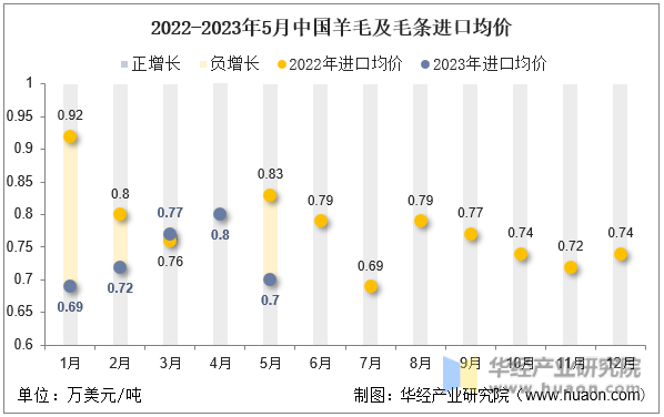 2022-2023年5月中国羊毛及毛条进口均价