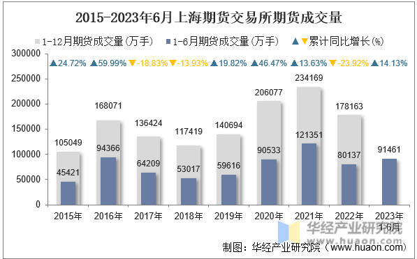 2015-2023年6月上海期货交易所期货成交量