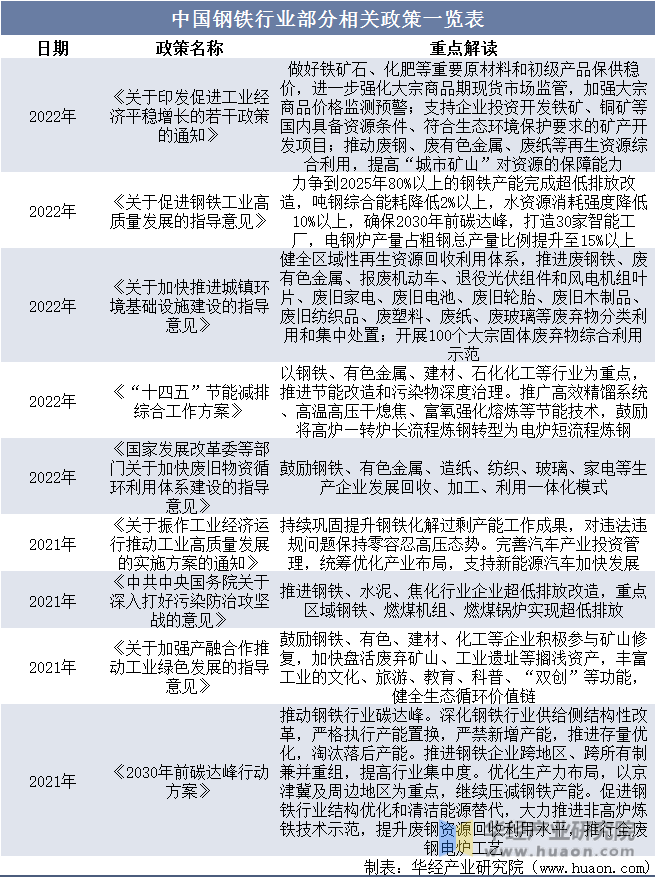 中国钢铁行业部分相关政策一览表