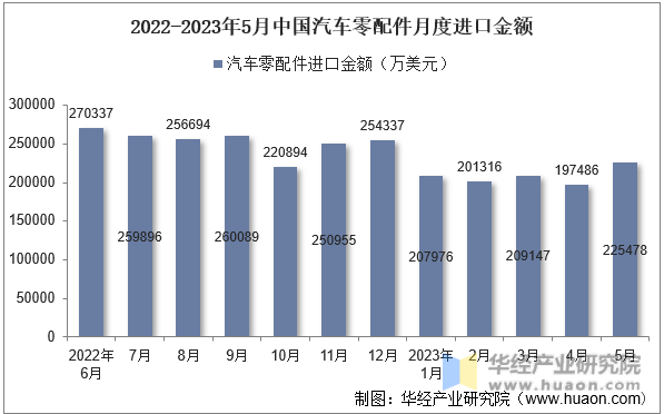 2022-2023年5月中国汽车零配件月度进口金额