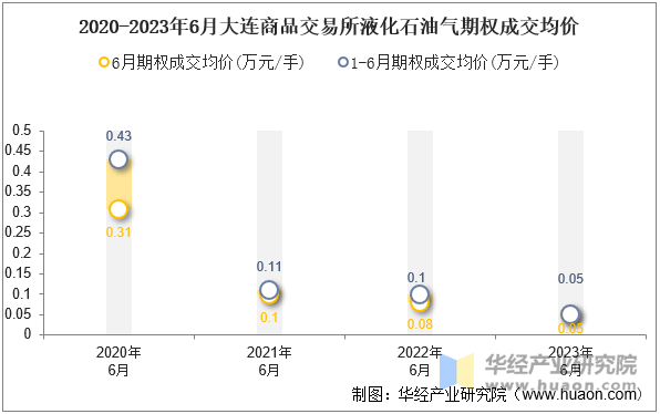 2020-2023年6月大连商品交易所液化石油气期权成交均价