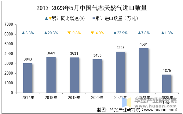 2017-2023年5月中国气态天然气进口数量