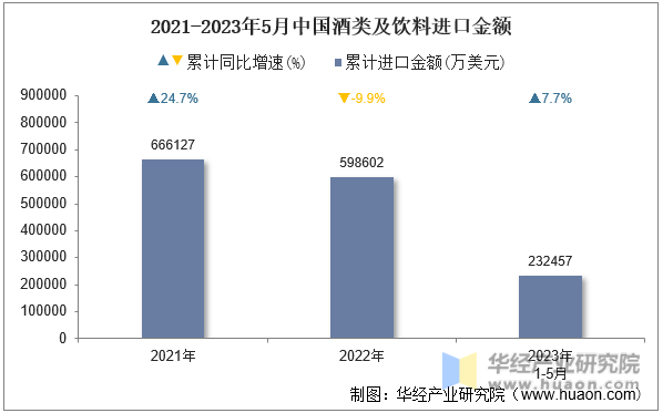 2021-2023年5月中国酒类及饮料进口金额