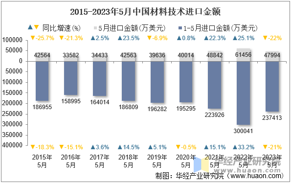 2015-2023年5月中国材料技术进口金额