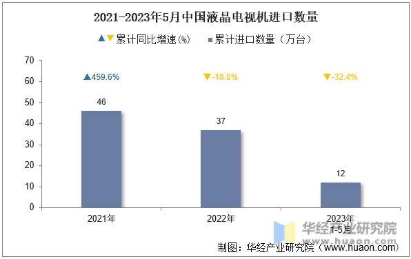 2021-2023年5月中国液晶电视机进口数量