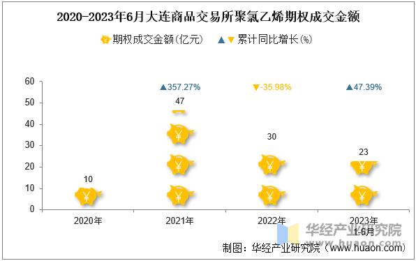 2020-2023年6月大连商品交易所聚氯乙烯期权成交金额