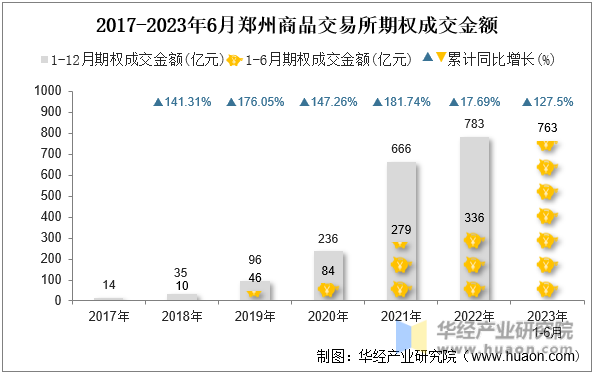 2017-2023年6月郑州商品交易所期权成交金额