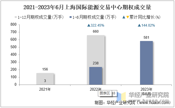 2021-2023年6月上海国际能源交易中心期权成交量