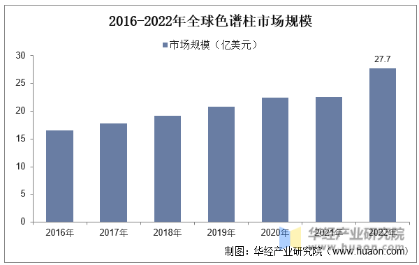 2016-2022年全球色谱柱市场规模