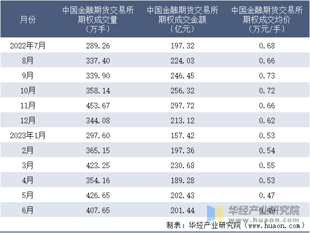 2022-2023年6月中国金融期货交易所期权成交情况统计表