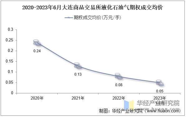 2020-2023年6月大连商品交易所液化石油气期权成交均价