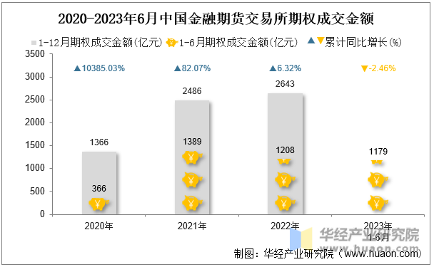 2020-2023年6月中国金融期货交易所期权成交金额