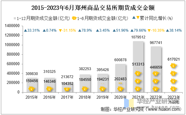2015-2023年6月郑州商品交易所期货成交金额
