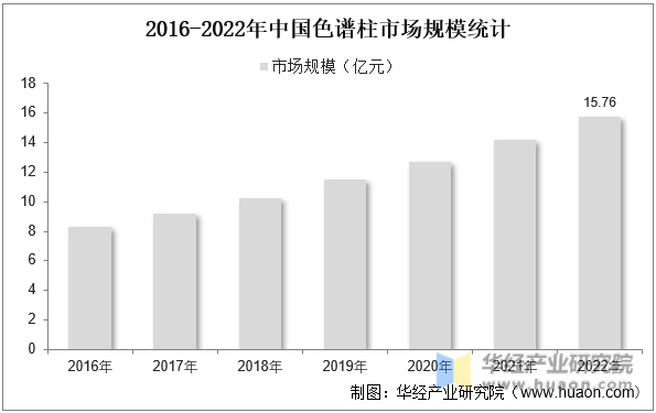 2016-2022年中国色谱柱市场规模统计