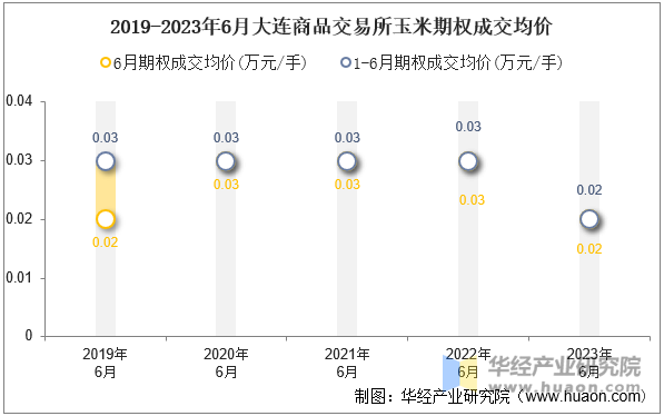 2019-2023年6月大连商品交易所玉米期权成交均价