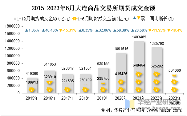 2015-2023年6月大连商品交易所期货成交金额