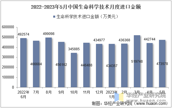 2022-2023年5月中国生命科学技术月度进口金额