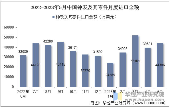 2022-2023年5月中国钟表及其零件月度进口金额