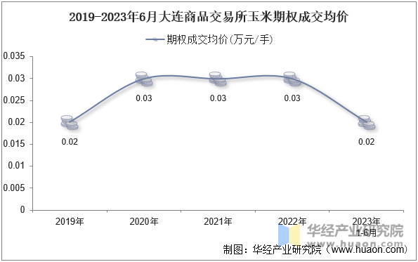 2019-2023年6月大连商品交易所玉米期权成交均价