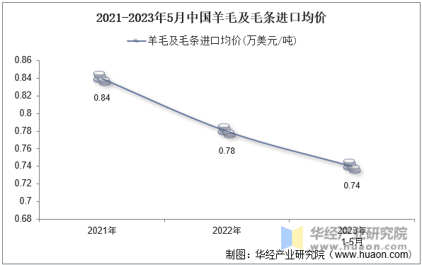 2021-2023年5月中国羊毛及毛条进口均价