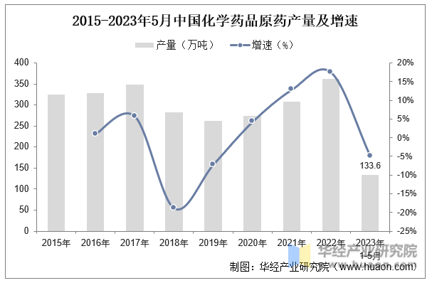 2015-2023年5月中国化学药品原药产量及增速