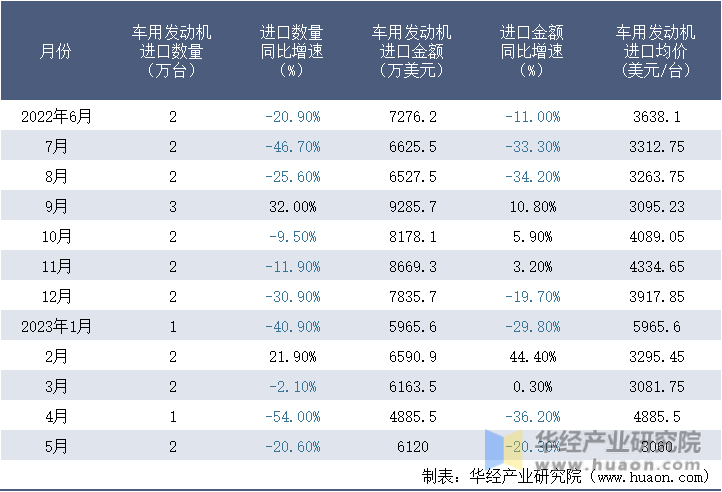 2022-2023年5月中国车用发动机进口情况统计表