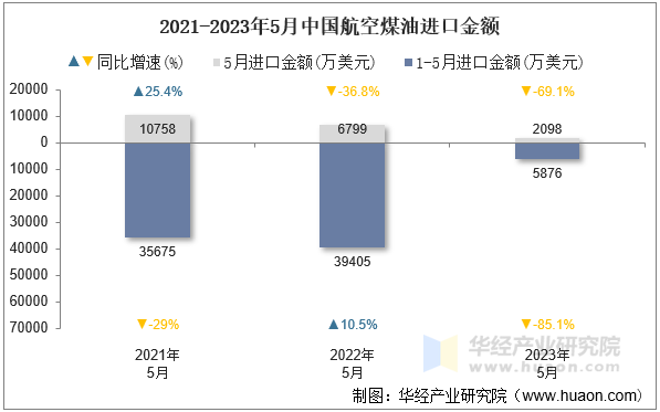 2021-2023年5月中国航空煤油进口金额