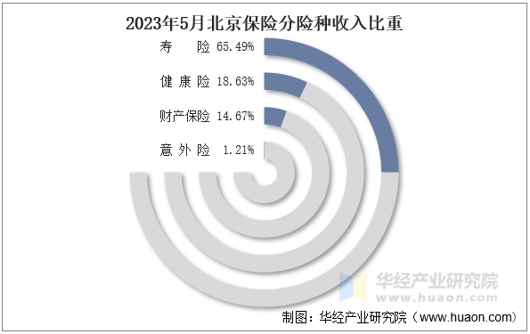 2023年5月北京保险分险种收入比重