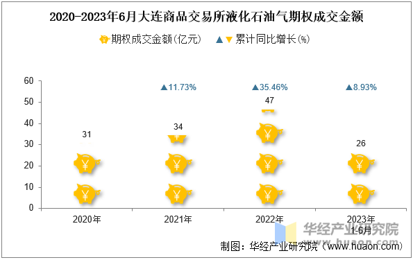 2020-2023年6月大连商品交易所液化石油气期权成交金额