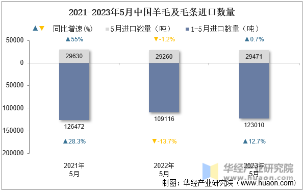 2021-2023年5月中国羊毛及毛条进口数量