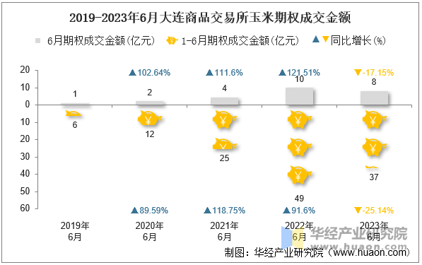 2019-2023年6月大连商品交易所玉米期权成交金额