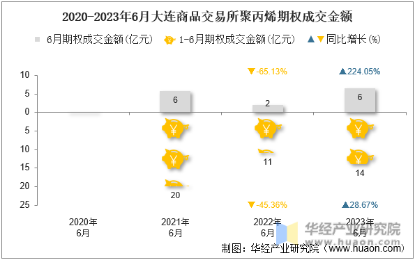 2020-2023年6月大连商品交易所聚丙烯期权成交金额