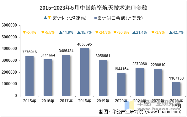 2015-2023年5月中国航空航天技术进口金额